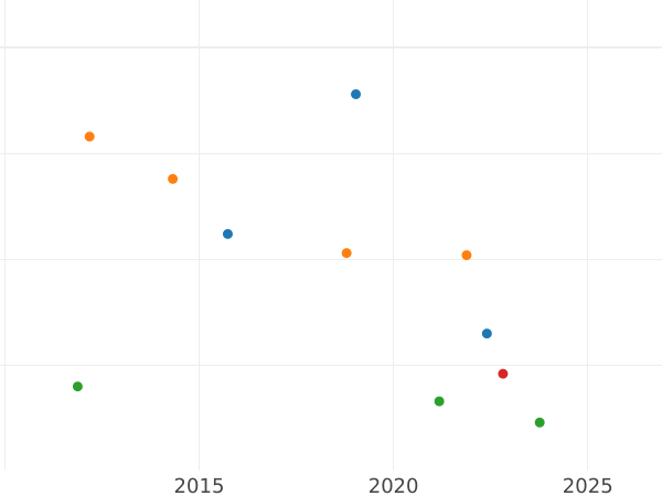 Auction sales chart 1/12 Thaler 1860 B - Silver Coin Value - Hanover, George V