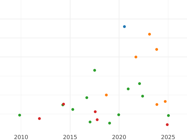 Auction sales chart 1/6 Thaler 1859 B - Silver Coin Value - Hanover, George V