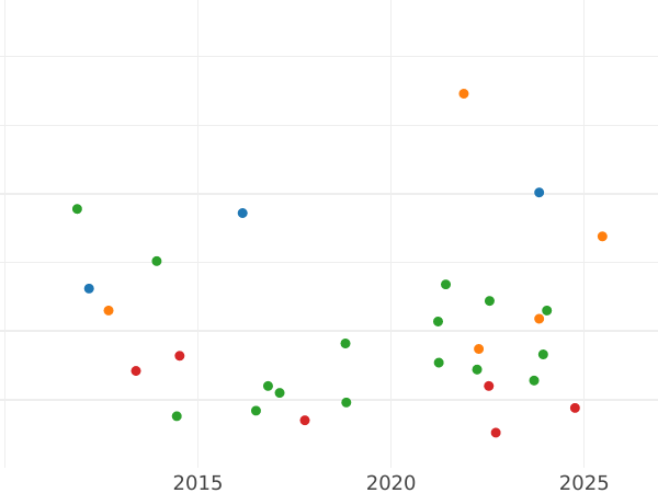 Auction sales chart 1/6 Thaler 1862 B - Silver Coin Value - Hanover, George V