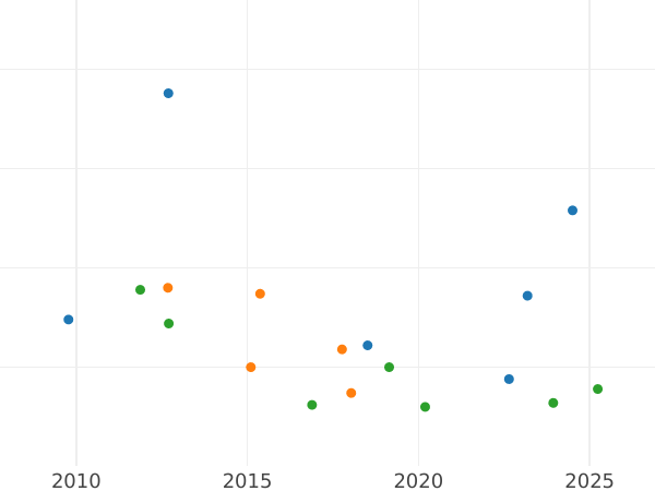 Wykres sprzedaży aukcyjnej 1/6 talara 1863 B - cena srebrnej monety - Hanower, Jerzy V