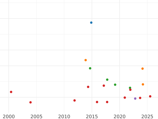 Auction sales chart 1/6 Thaler 1866 B - Silver Coin Value - Hanover, George V