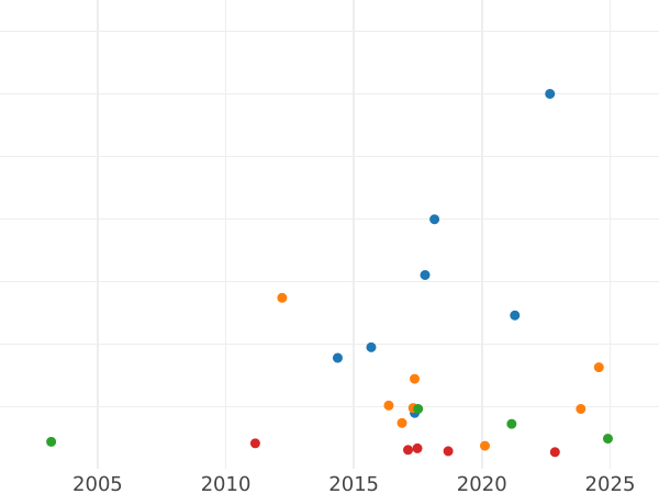 Auction sales chart Thaler 1852 B - Silver Coin Value - Hanover, George V