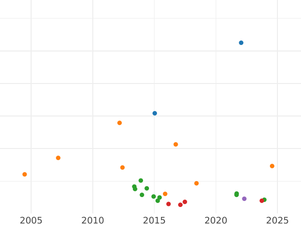 График аукционных продаж Талер 1853 года B - цена серебряной монеты - Ганновер, Георг V