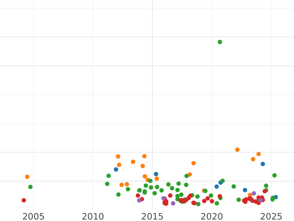 Auction sales chart Thaler 1854 B - Silver Coin Value - Hanover, George V