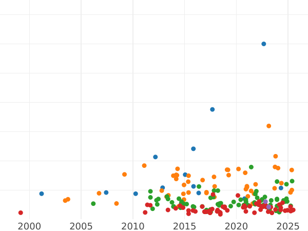 Gráfico de ventas en subastas Tálero 1855 B - valor de la moneda de plata - Hannover, Jorge V