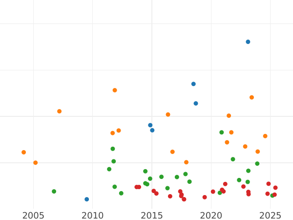 Auction sales chart Thaler 1856 B - Silver Coin Value - Hanover, George V
