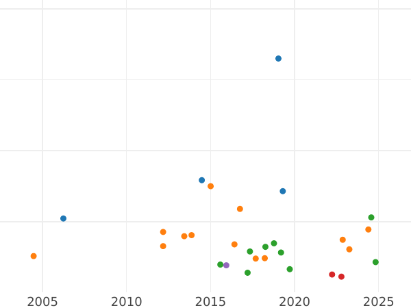 Auction sales chart Thaler 1857 B - Silver Coin Value - Hanover, George V