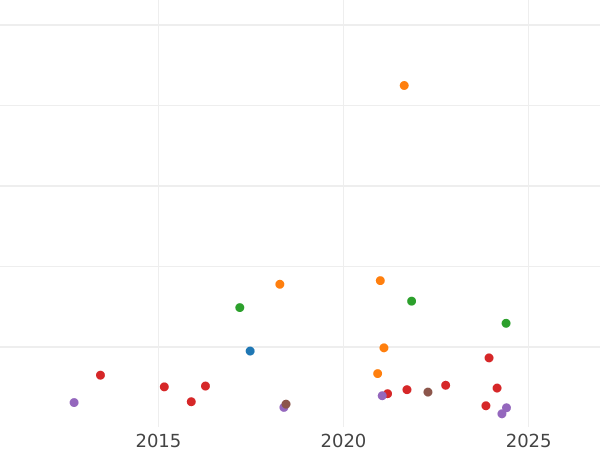 Auction sales chart Thaler 1860 B - Silver Coin Value - Hanover, George V