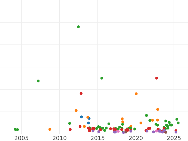 Auction sales chart Thaler 1861 B - Silver Coin Value - Hanover, George V