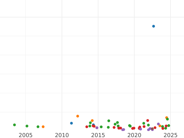 Auction sales chart Thaler 1862 B - Silver Coin Value - Hanover, George V