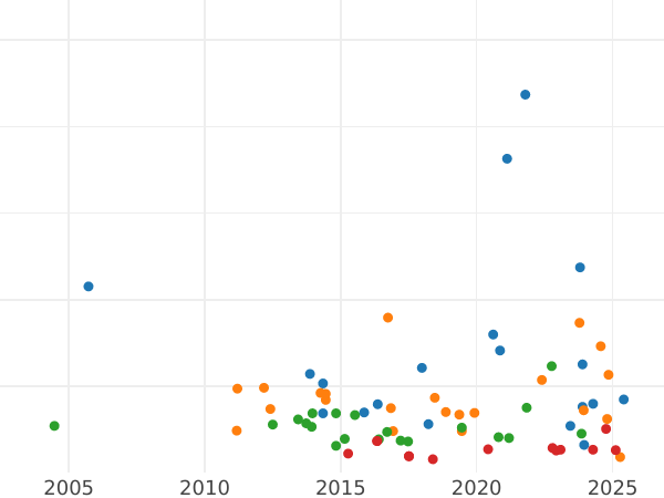 Auction sales chart Thaler 1863 B - Silver Coin Value - Hanover, George V