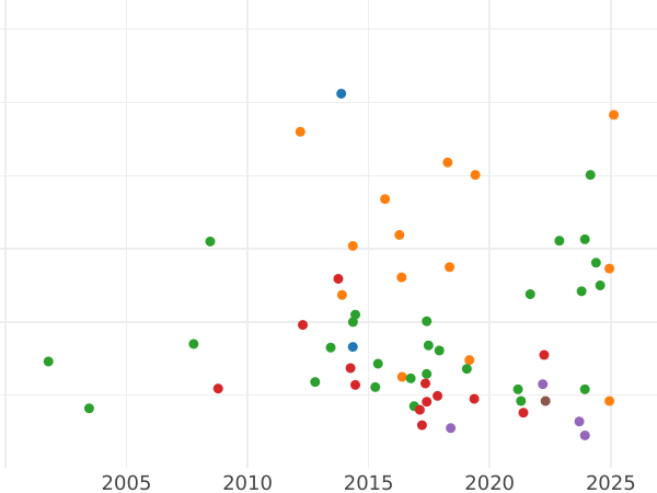 Auction sales chart Thaler 1865 B - Silver Coin Value - Hanover, George V
