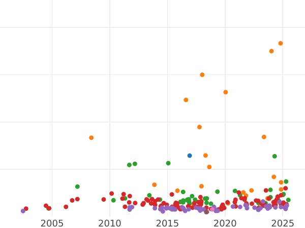 График аукционных продаж 2 талера 1854 года B - цена серебряной монеты - Ганновер, Георг V
