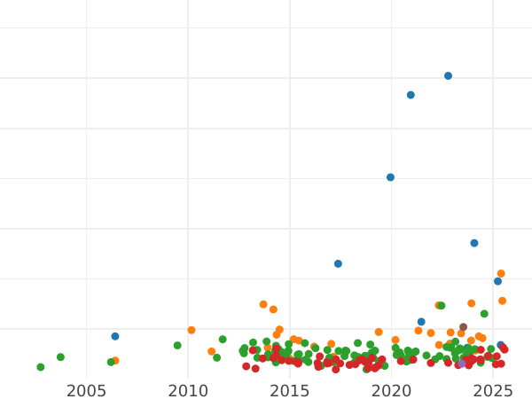 Auktionsverkaufs-Diagramm Doppeltaler 1855 B - Silbermünze Wert - Hannover, Georg V