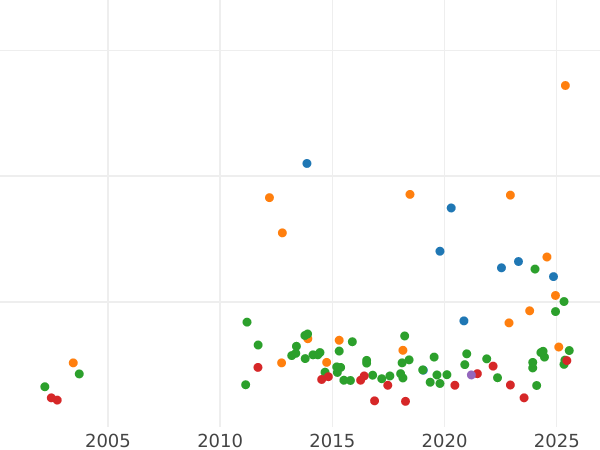 Wykres sprzedaży aukcyjnej Dwutalar 1862 B - cena srebrnej monety - Hanower, Jerzy V