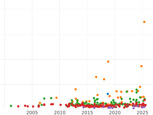 Auction sales chart 2 Thaler 1866 B - Silver Coin Value - Hanover, George V