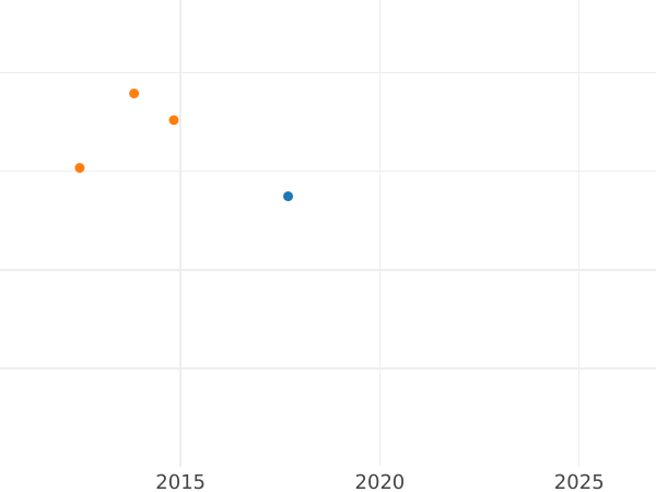 Auction sales chart 1/2 Krone 1857 B - Gold Coin Value - Hanover, George V