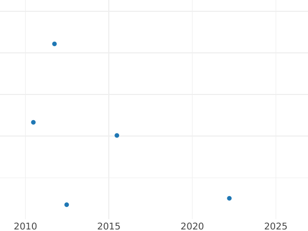 Auktionsverkaufs-Diagramm 1/2 Krone 1858 B - Goldmünze Wert - Hannover, Georg V