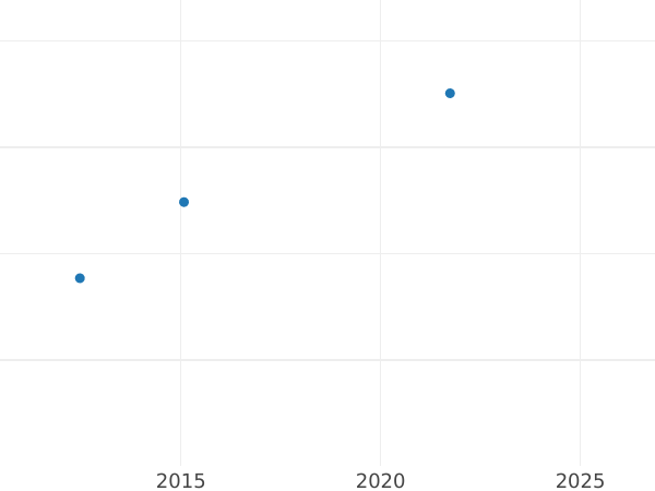 Auction sales chart 1/2 Krone 1859 B - Gold Coin Value - Hanover, George V