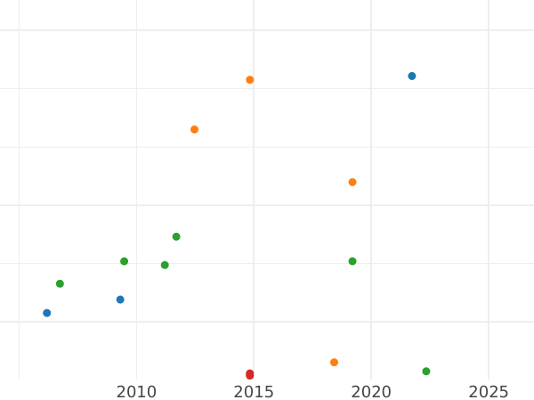 Auktionsverkaufs-Diagramm 1/2 Krone 1866 B - Goldmünze Wert - Hannover, Georg V