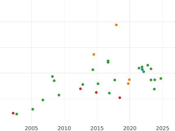 Auction sales chart Krone 1857 B - Gold Coin Value - Hanover, George V
