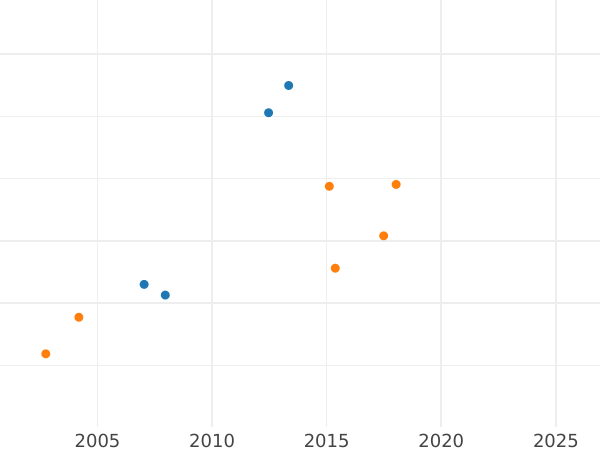 Auction sales chart Krone 1858 B - Gold Coin Value - Hanover, George V