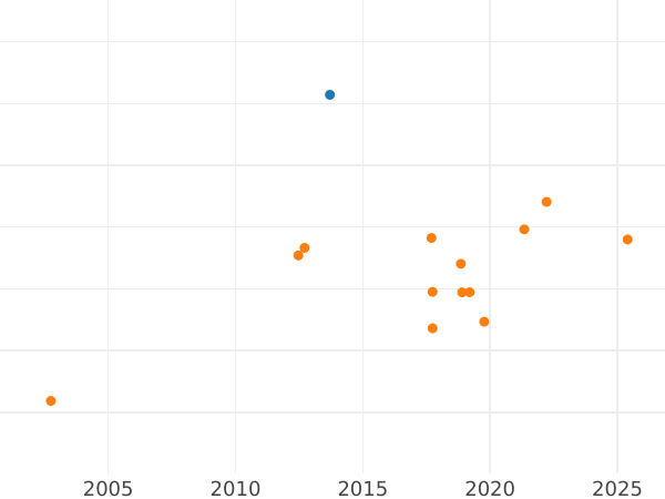 Auction sales chart Krone 1859 B - Gold Coin Value - Hanover, George V