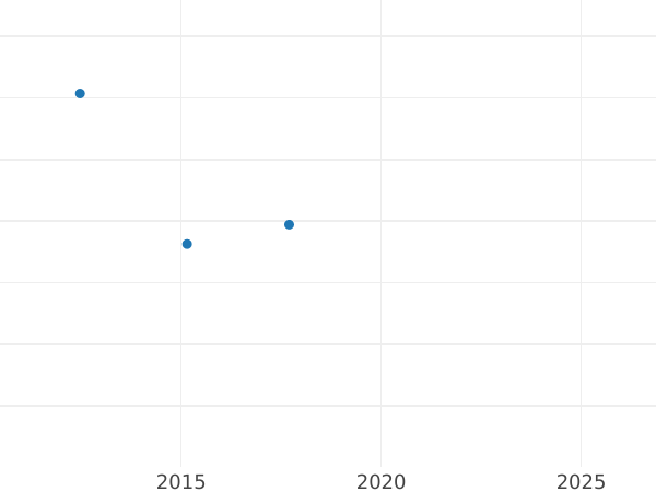 Auction sales chart Krone 1860 B - Gold Coin Value - Hanover, George V
