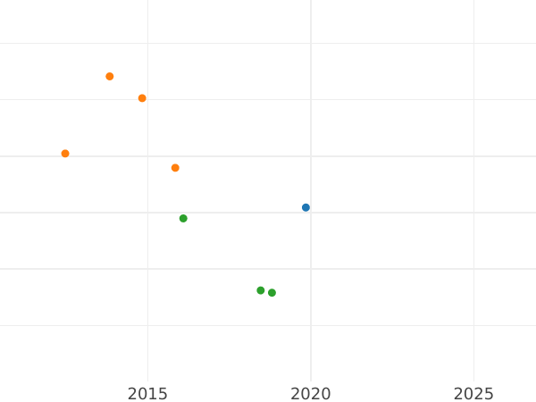 Auction sales chart Krone 1862 B - Gold Coin Value - Hanover, George V