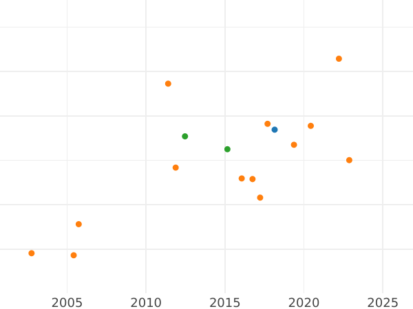 Auction sales chart Krone 1863 B - Gold Coin Value - Hanover, George V