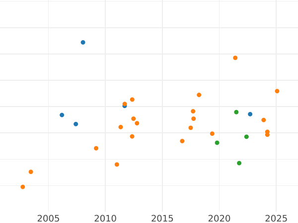 Auction sales chart Krone 1864 B - Gold Coin Value - Hanover, George V