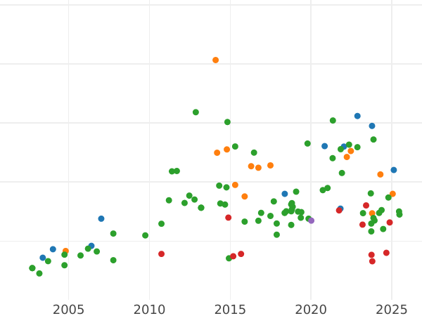 Auction sales chart Krone 1866 B - Gold Coin Value - Hanover, George V