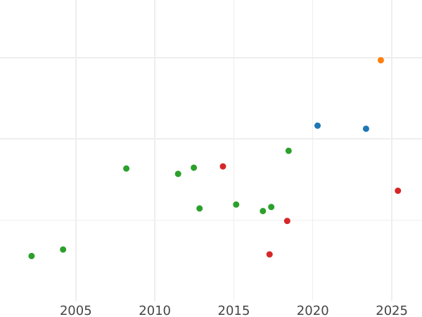 Auction sales chart 2 1/2 Thaler 1853 B - Gold Coin Value - Hanover, George V