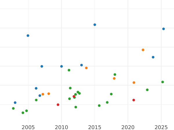 Auction sales chart 2 1/2 Thaler 1855 B - Gold Coin Value - Hanover, George V