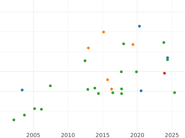 Auction sales chart 5 Thaler 1853 B "Type 1853-1856" - Gold Coin Value - Hanover, George V