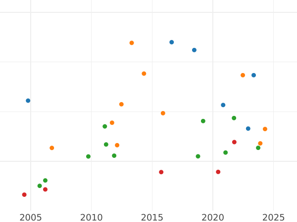 Auktionsverkaufs-Diagramm 5 Taler 1855 B - Goldmünze Wert - Hannover, Georg V