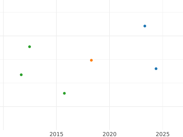 Auction sales chart 5 Thaler 1856 B "Type 1853-1856" - Gold Coin Value - Hanover, George V
