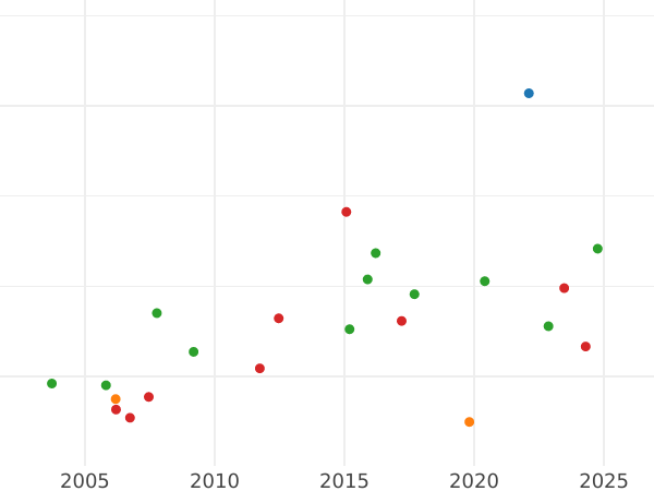 Auction sales chart 5 Thaler 1853 B "Type 1853-1856" - Gold Coin Value - Hanover, George V