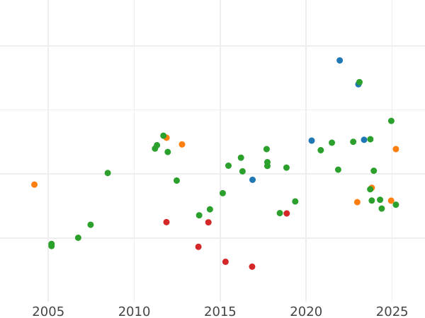 Auktionsverkaufs-Diagramm 10 Taler 1854 B - Goldmünze Wert - Hannover, Georg V