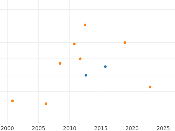 Auction sales chart 10 Thaler 1855 B - Gold Coin Value - Hanover, George V
