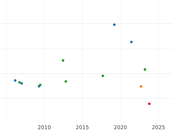 Auction sales chart 10 Thaler 1856 B - Gold Coin Value - Hanover, George V