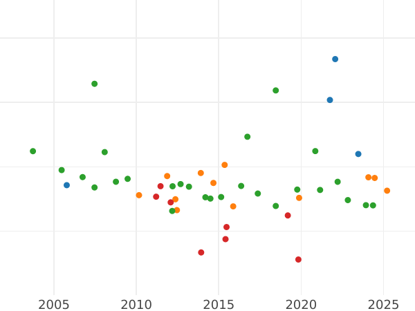 Auction sales chart Thaler 1853 B "Visit to the Mint" - Silver Coin Value - Hanover, George V