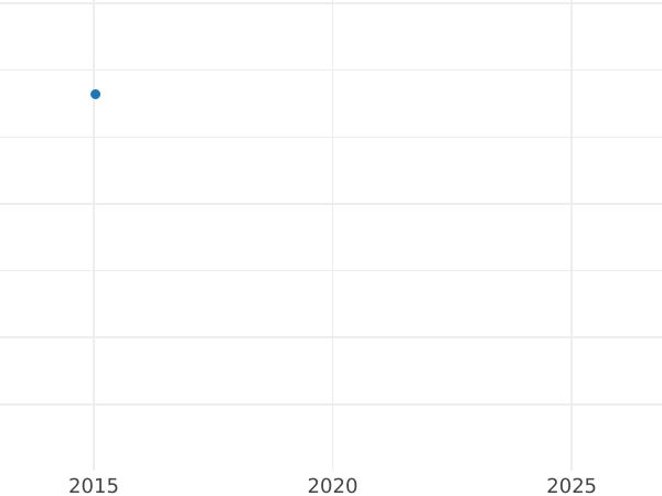Auction sales chart Pattern 5 Pesetas - 5 Franc 1855 Hybrid - Silver Coin Value - Philippines, Isabella II