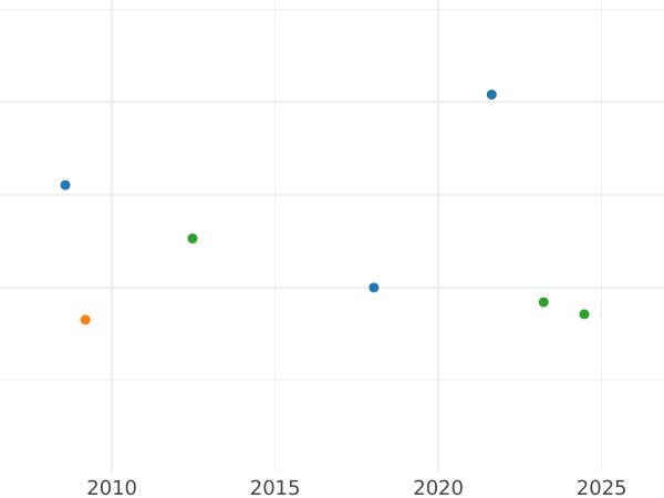 Auction sales chart 10 Thaler 1835 - Gold Coin Value - Hanover, William IV