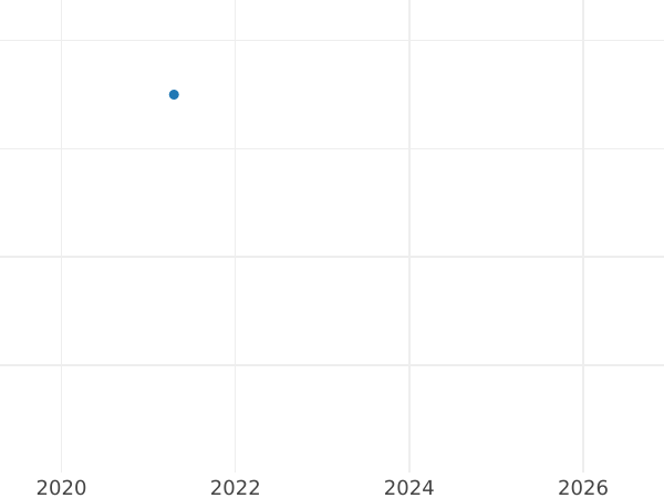 График аукционных продаж Геллер 1814 года - цена  монеты - Гессен-Кассель, Вильгельм I
