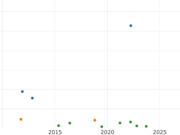 Auction sales chart 1/2 Thaler 1820 - Silver Coin Value - Hesse-Cassel, William I