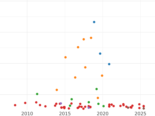 Auction sales chart Thaler 1819 - Silver Coin Value - Hesse-Cassel, William I