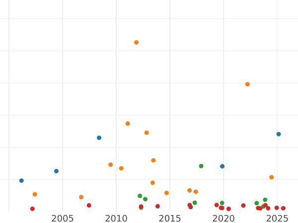 Auction sales chart Thaler 1820 - Silver Coin Value - Hesse-Cassel, William I