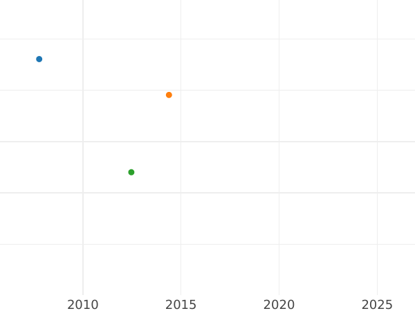 Auktionsverkaufs-Diagramm 5 Taler 1814 - Goldmünze Wert - Hessen-Kassel, Wilhelm I