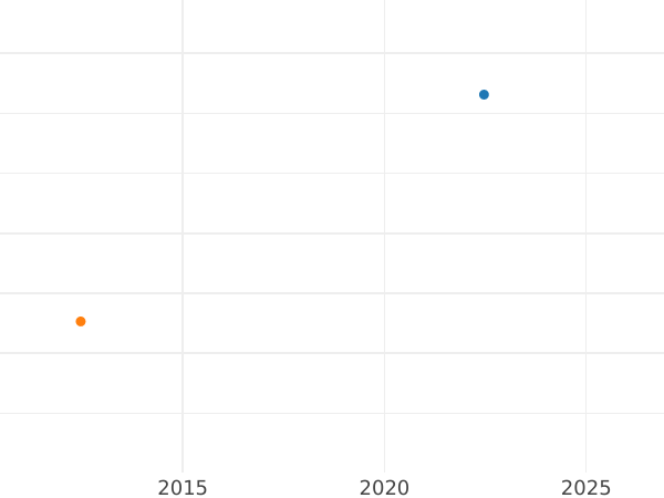 Auction sales chart 5 Thaler 1819 - Gold Coin Value - Hesse-Cassel, William I